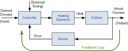 closed-loop clothes dryer controller schematic closed-loop clothes dryer controller schematic